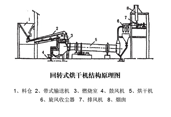 回转窑结构