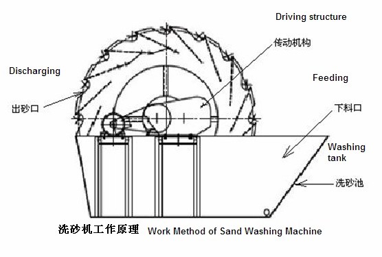 洗砂机 结构图
