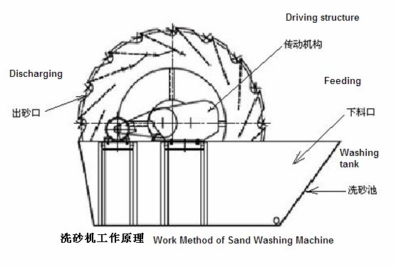洗砂机 结构图