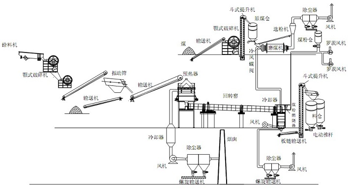 石灰生产线工艺流程